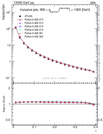 Plot of rho in 13000 GeV pp collisions