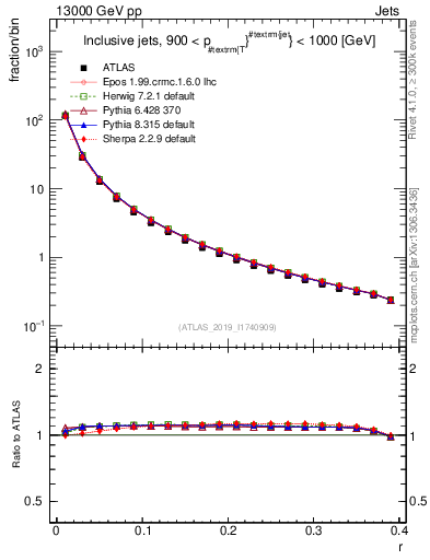 Plot of rho in 13000 GeV pp collisions