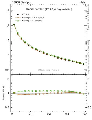 Plot of rho in 13000 GeV pp collisions