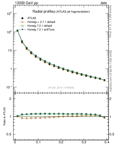 Plot of rho in 13000 GeV pp collisions