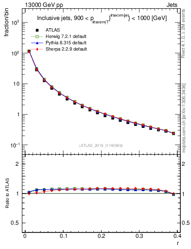 Plot of rho in 13000 GeV pp collisions