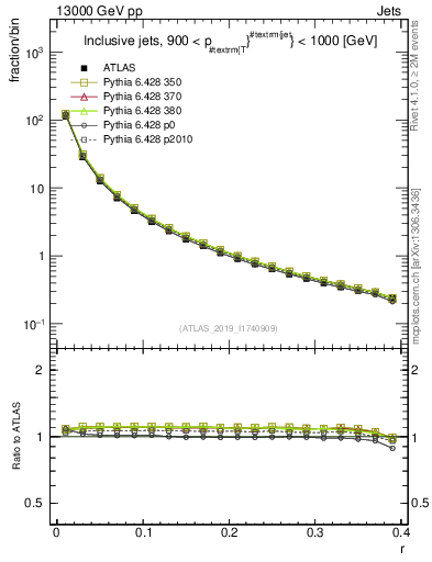 Plot of rho in 13000 GeV pp collisions