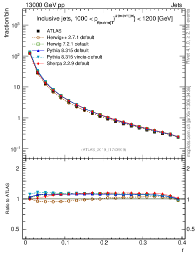 Plot of rho in 13000 GeV pp collisions