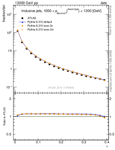 Plot of rho in 13000 GeV pp collisions