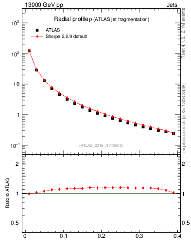 Plot of rho in 13000 GeV pp collisions