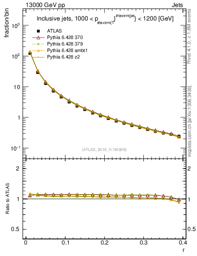Plot of rho in 13000 GeV pp collisions