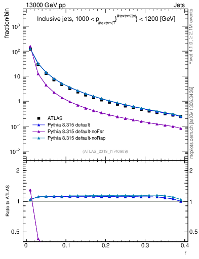 Plot of rho in 13000 GeV pp collisions