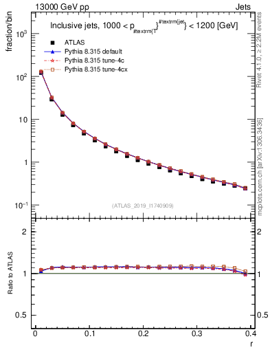 Plot of rho in 13000 GeV pp collisions