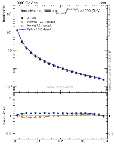 Plot of rho in 13000 GeV pp collisions