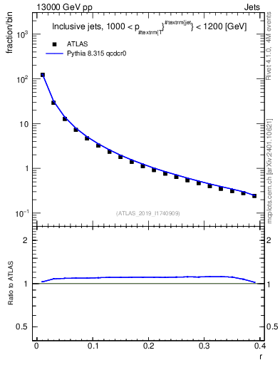 Plot of rho in 13000 GeV pp collisions