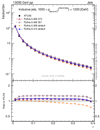 Plot of rho in 13000 GeV pp collisions