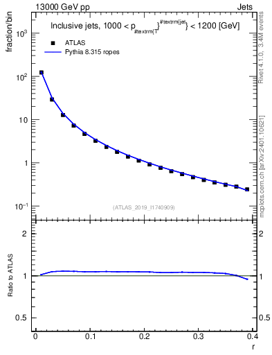 Plot of rho in 13000 GeV pp collisions