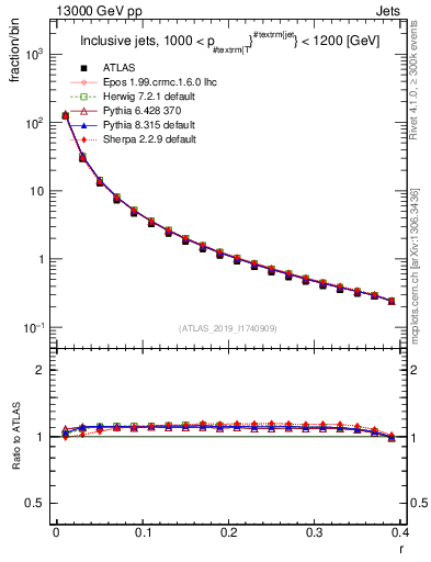 Plot of rho in 13000 GeV pp collisions