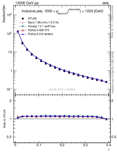 Plot of rho in 13000 GeV pp collisions