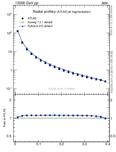 Plot of rho in 13000 GeV pp collisions
