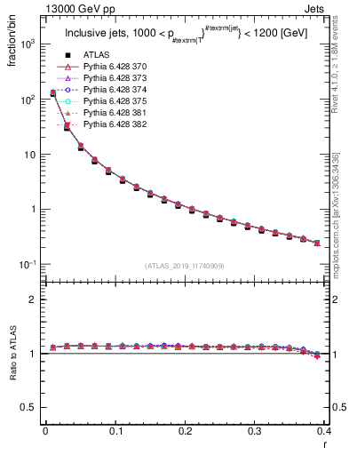 Plot of rho in 13000 GeV pp collisions