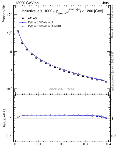 Plot of rho in 13000 GeV pp collisions