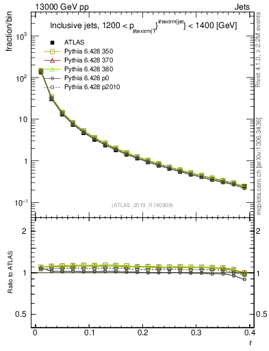 Plot of rho in 13000 GeV pp collisions