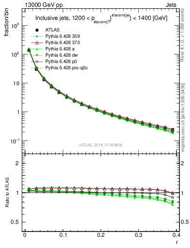 Plot of rho in 13000 GeV pp collisions