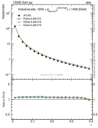 Plot of rho in 13000 GeV pp collisions