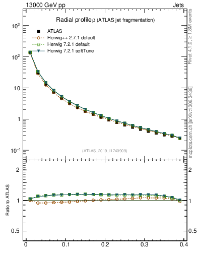 Plot of rho in 13000 GeV pp collisions