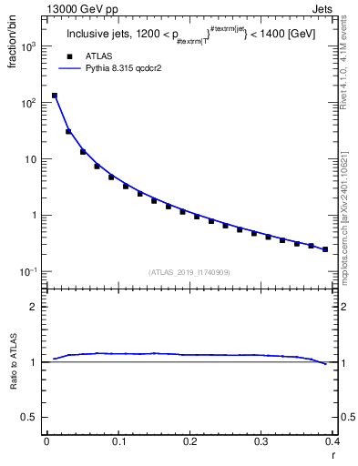 Plot of rho in 13000 GeV pp collisions