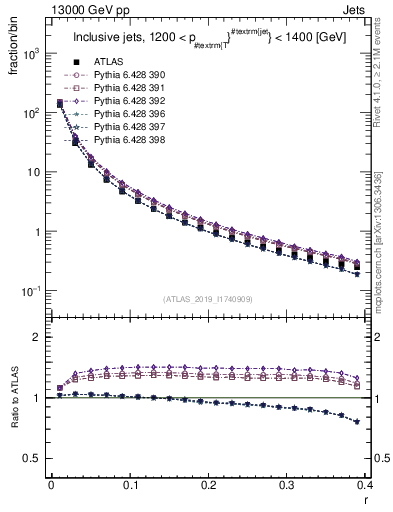 Plot of rho in 13000 GeV pp collisions
