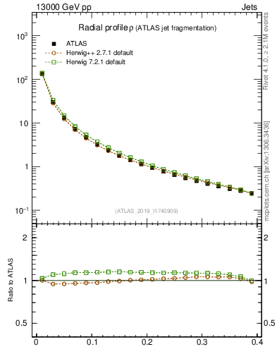 Plot of rho in 13000 GeV pp collisions
