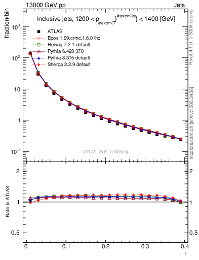 Plot of rho in 13000 GeV pp collisions