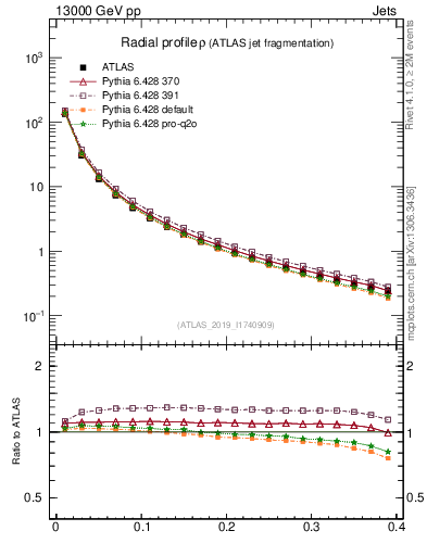 Plot of rho in 13000 GeV pp collisions
