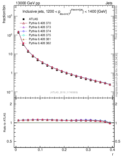 Plot of rho in 13000 GeV pp collisions