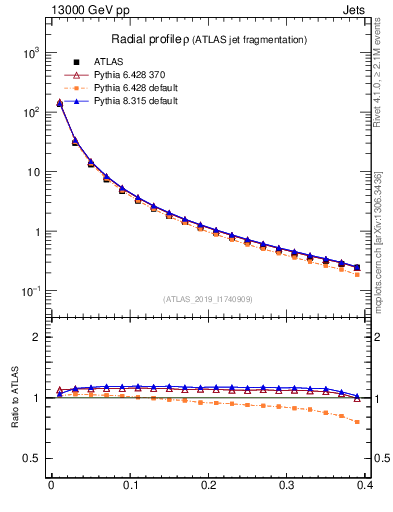 Plot of rho in 13000 GeV pp collisions
