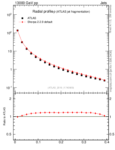 Plot of rho in 13000 GeV pp collisions