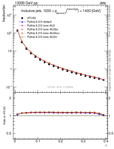 Plot of rho in 13000 GeV pp collisions