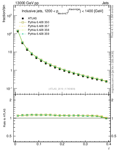 Plot of rho in 13000 GeV pp collisions
