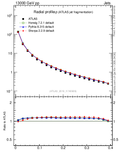 Plot of rho in 13000 GeV pp collisions