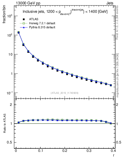 Plot of rho in 13000 GeV pp collisions