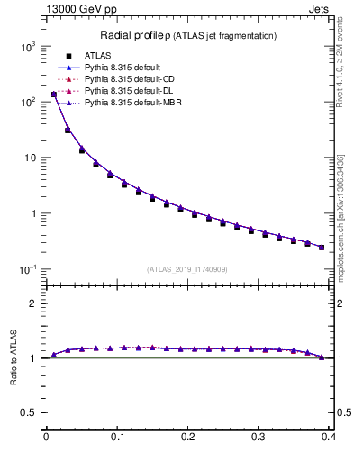 Plot of rho in 13000 GeV pp collisions