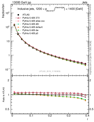 Plot of rho in 13000 GeV pp collisions