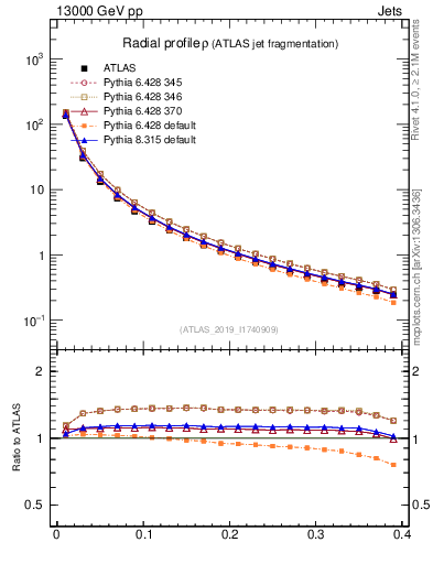 Plot of rho in 13000 GeV pp collisions