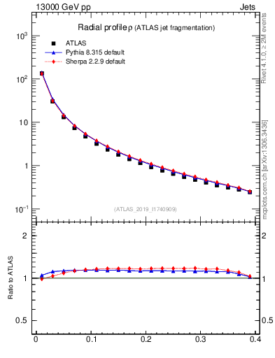 Plot of rho in 13000 GeV pp collisions