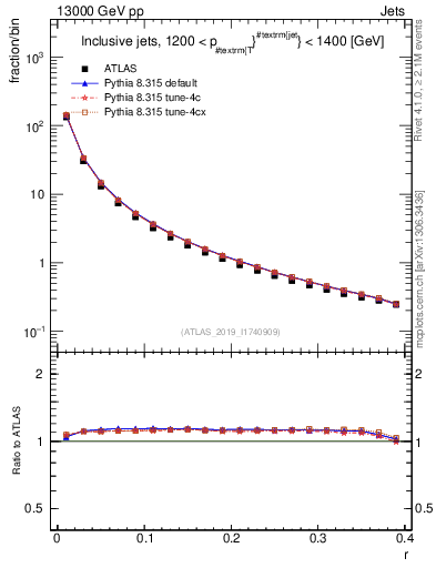 Plot of rho in 13000 GeV pp collisions
