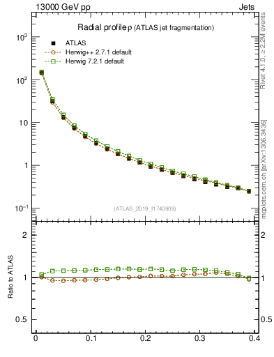 Plot of rho in 13000 GeV pp collisions