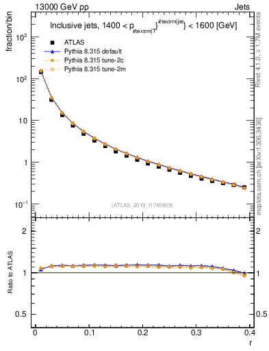 Plot of rho in 13000 GeV pp collisions