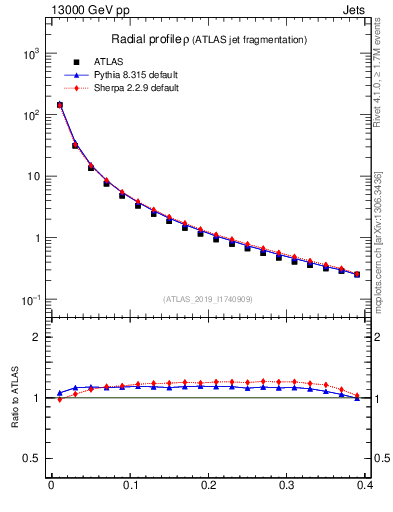 Plot of rho in 13000 GeV pp collisions