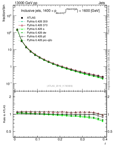 Plot of rho in 13000 GeV pp collisions