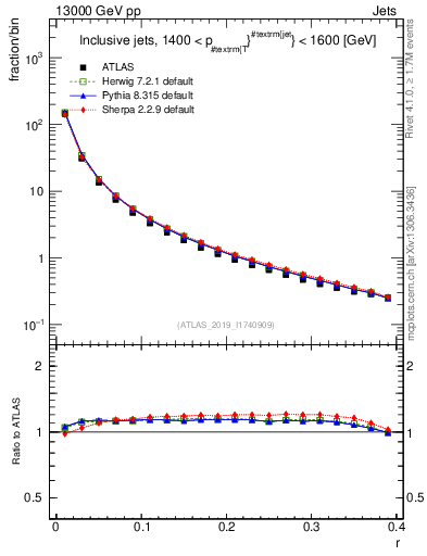 Plot of rho in 13000 GeV pp collisions