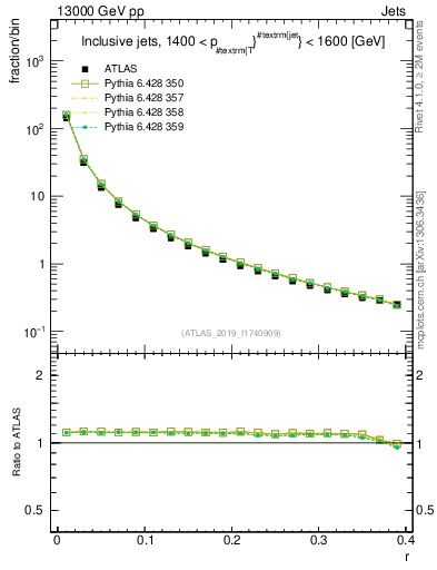 Plot of rho in 13000 GeV pp collisions