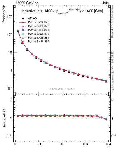 Plot of rho in 13000 GeV pp collisions
