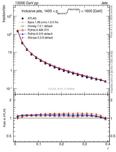 Plot of rho in 13000 GeV pp collisions